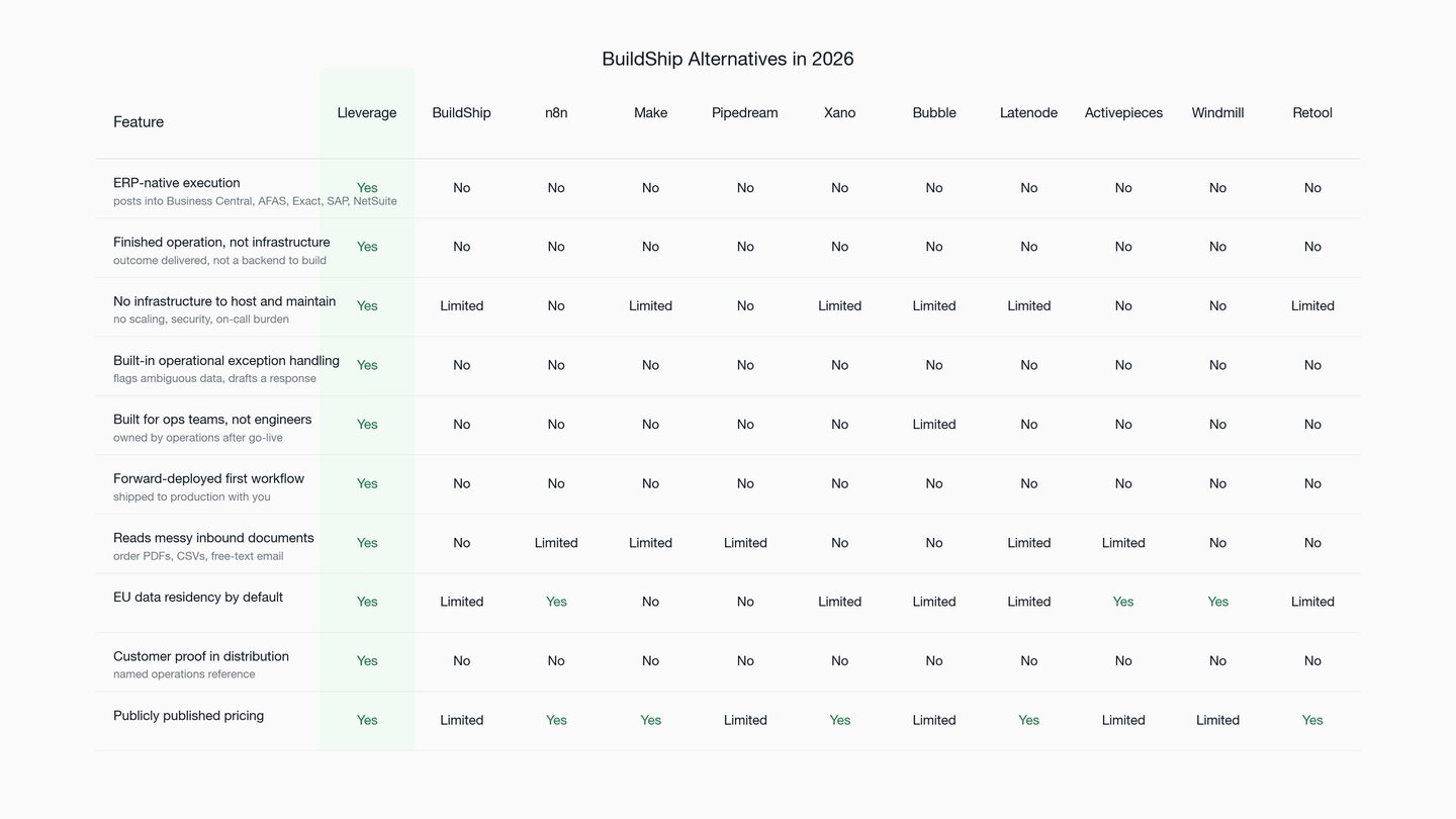 10 BuildShip Alternatives in 2026