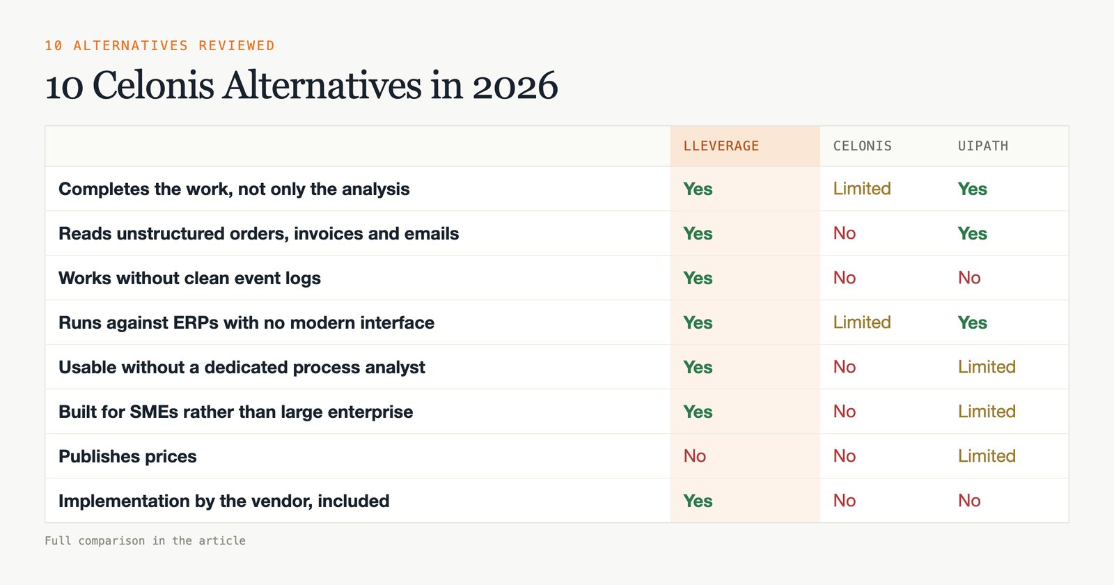 10 Celonis Alternatives in 2026