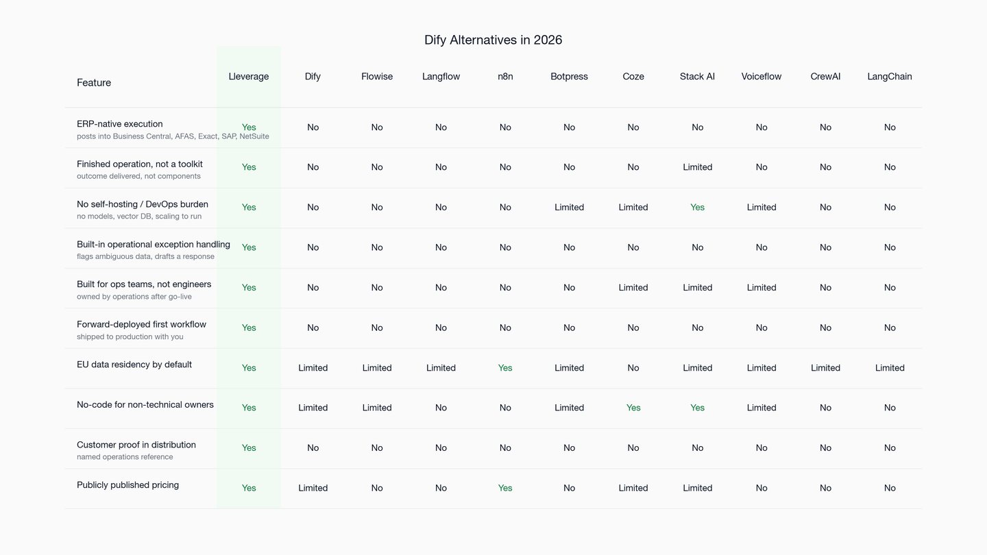 10 Dify Alternatives in 2026