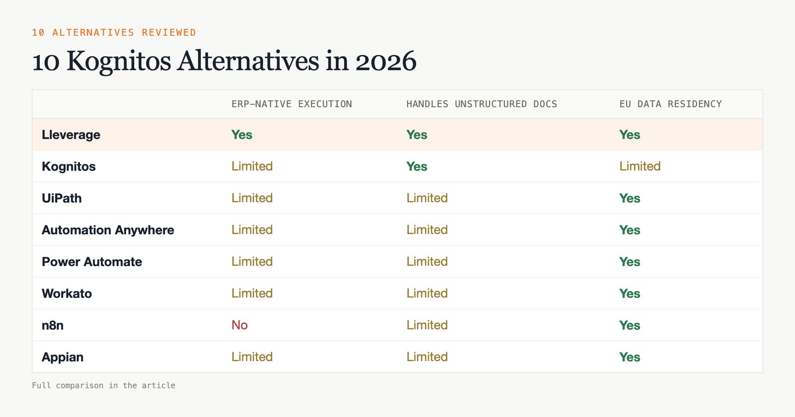 10 Kognitos Alternatives in 2026