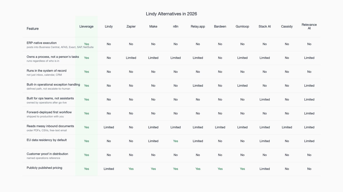 10 Lindy Alternatives in 2026