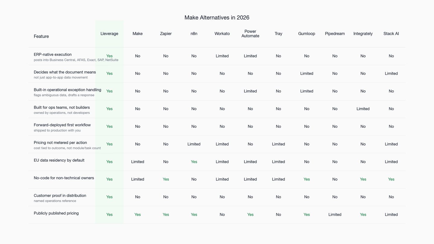 10 Make Alternatives in 2026