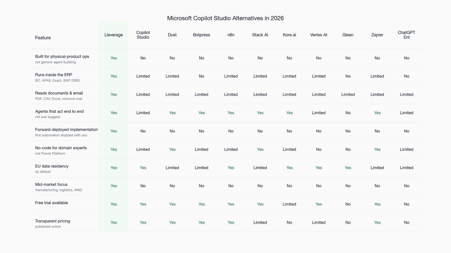 10 Microsoft Copilot Studio Alternatives in 2026