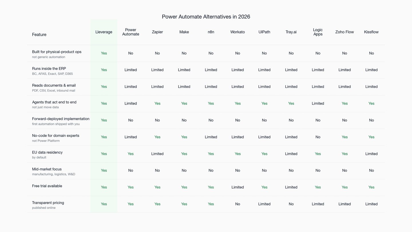 10 Power Automate Alternatives in 2026