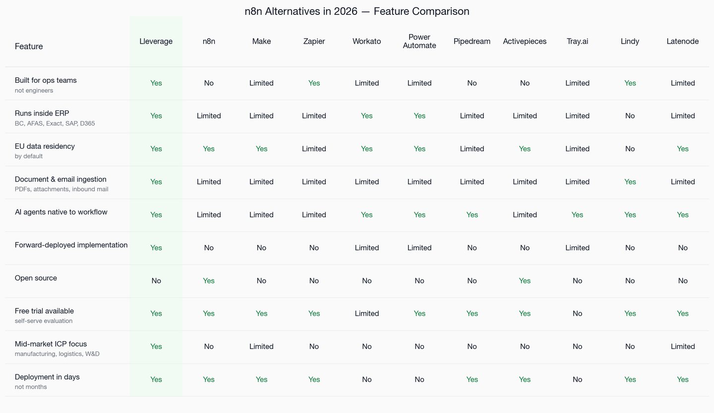 10 Ventura Alternatives in 2026